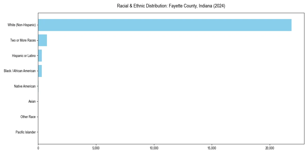 Bar chart showing racial distribution in  for 2024