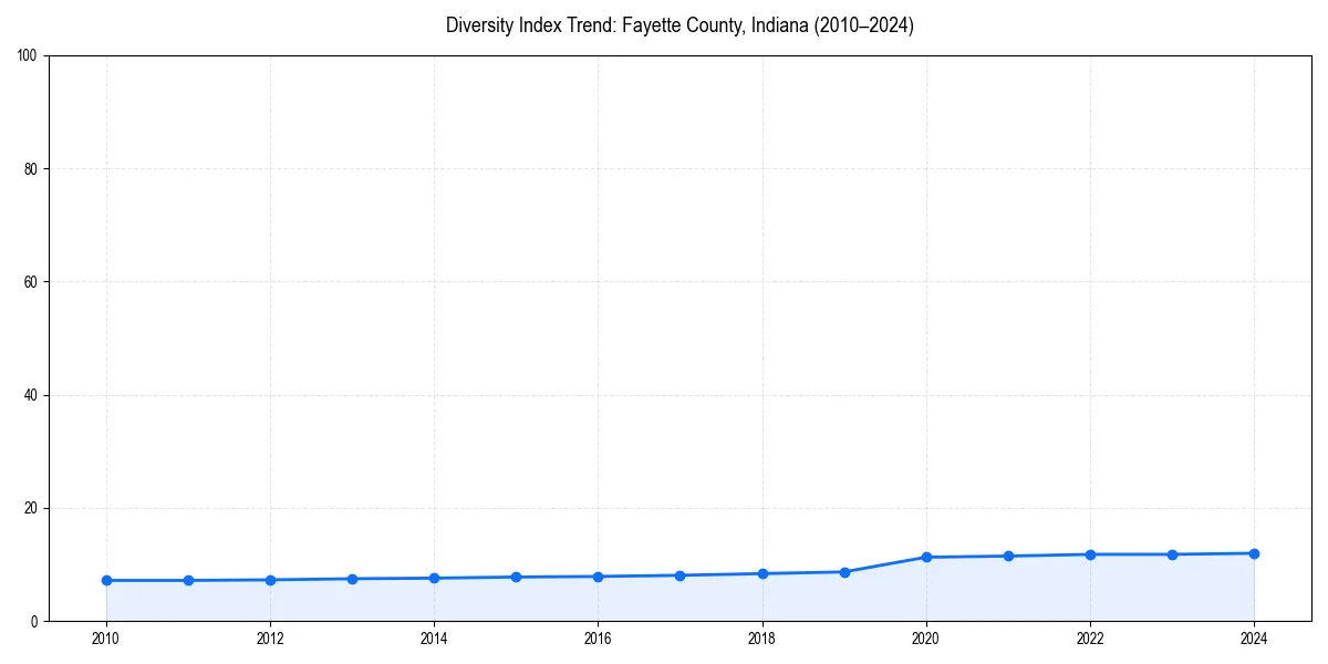 Line chart showing diversity index trends for 