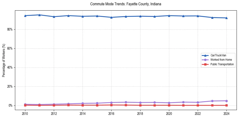 Transportation trends in Fayette County, Indiana