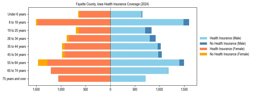 Health insurance pyramid for Fayette County, Iowa