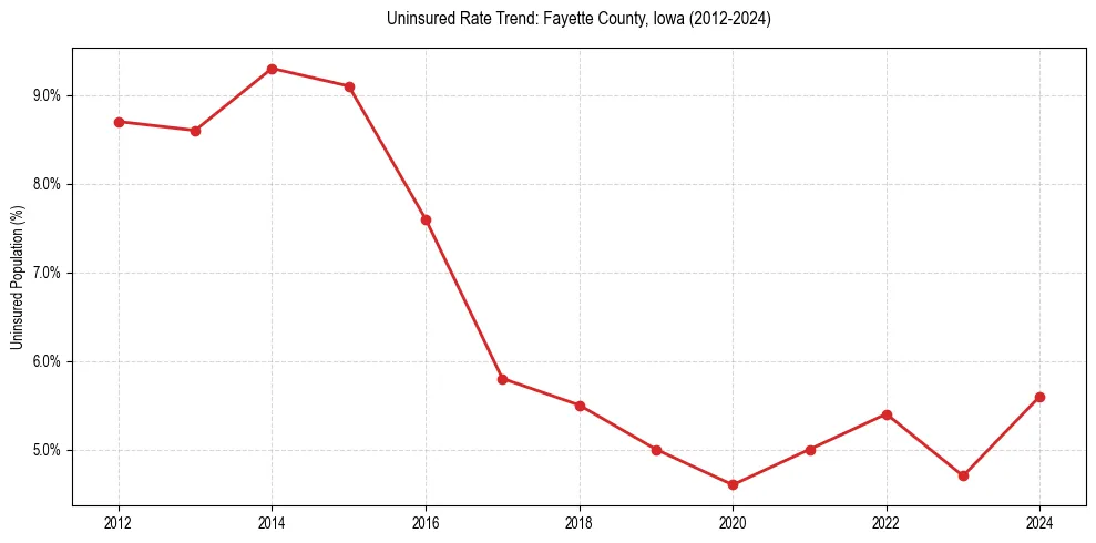 Uninsured trend chart for Fayette County, Iowa
