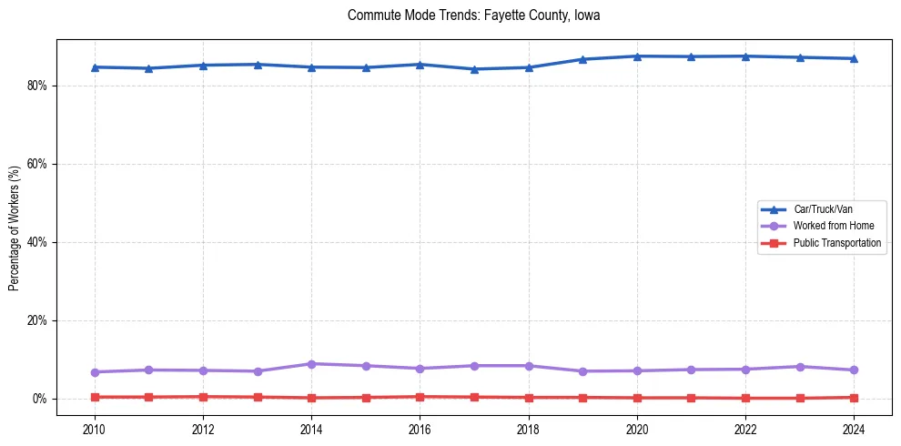 Transportation trends in Fayette County, Iowa