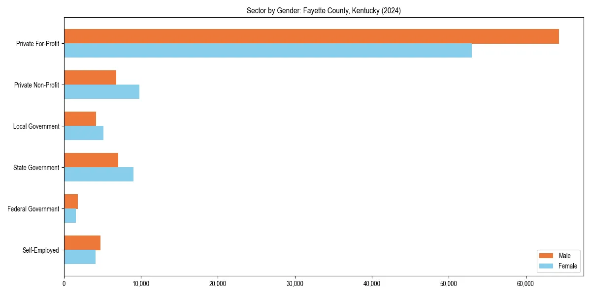 Employment sector breakdown by gender in 