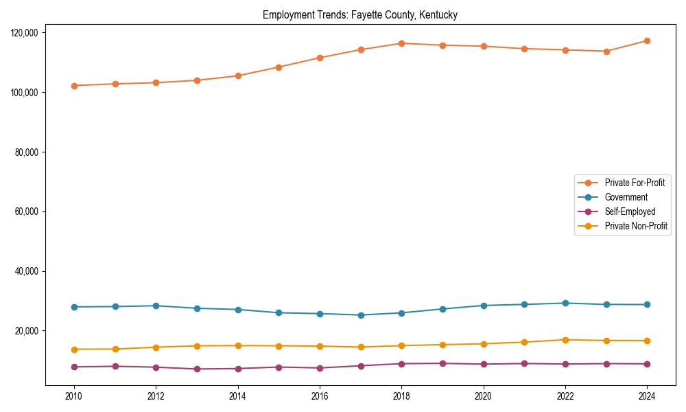 Long-term employment trends in 