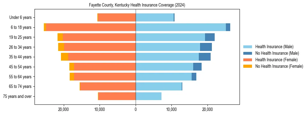 Health insurance pyramid for Fayette County, Kentucky