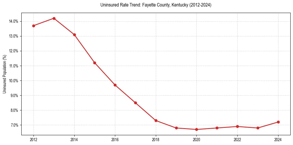 Uninsured trend chart for Fayette County, Kentucky