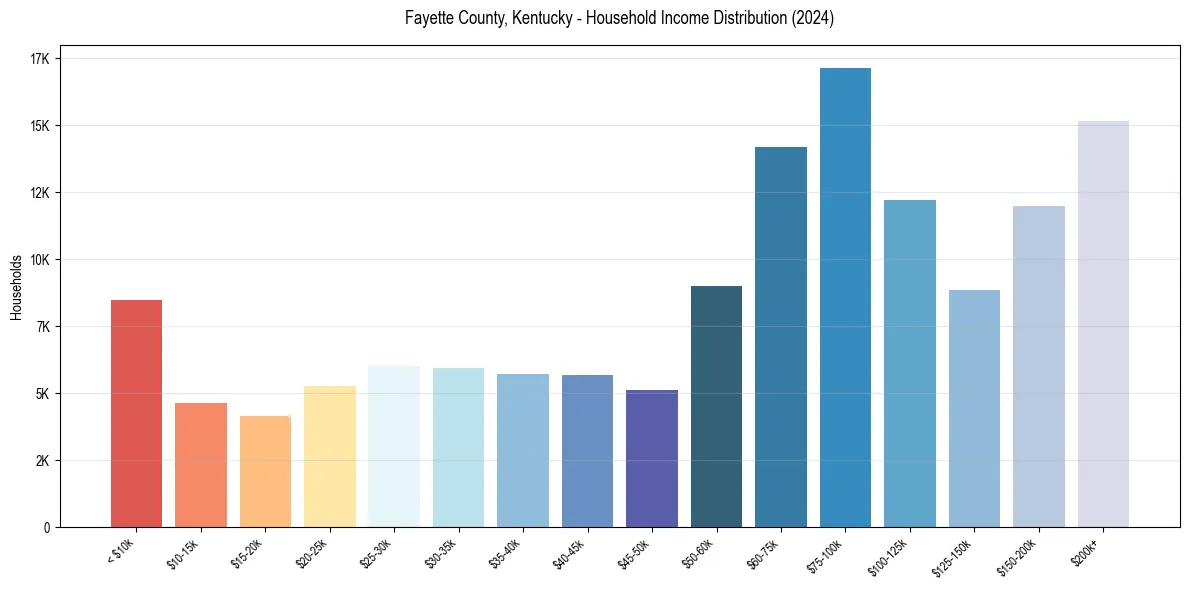 Income Distribution for 