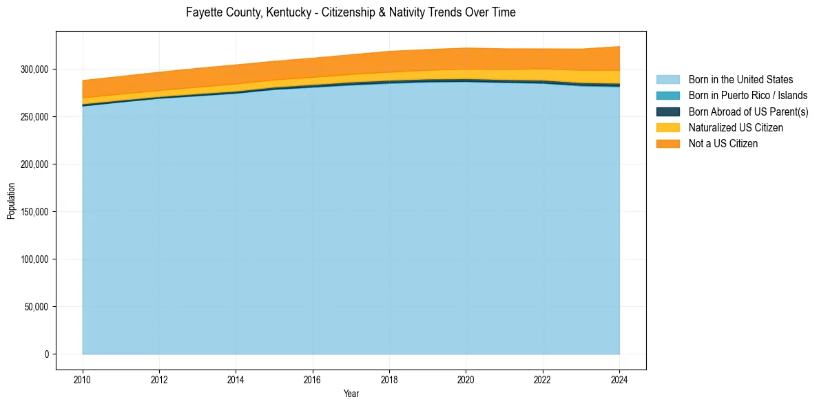 Historical nativity trends for 