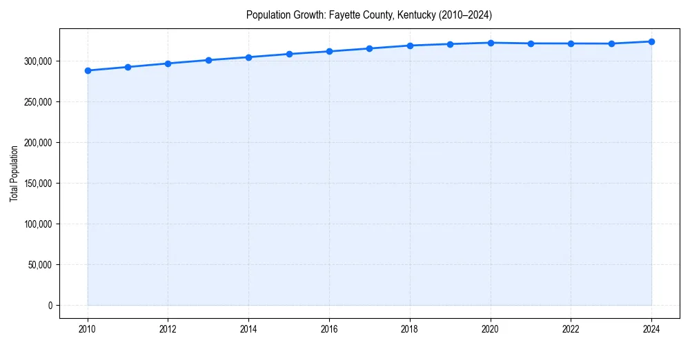 Population trends in 