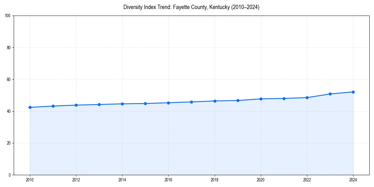 Line chart showing diversity index trends for 