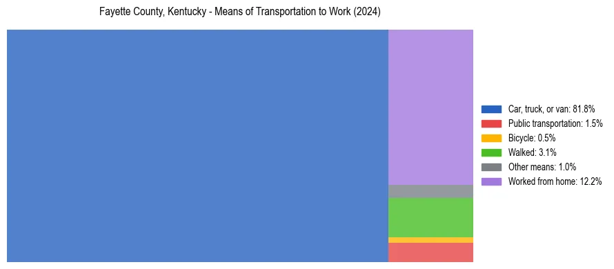 Commute modes in Fayette County, Kentucky