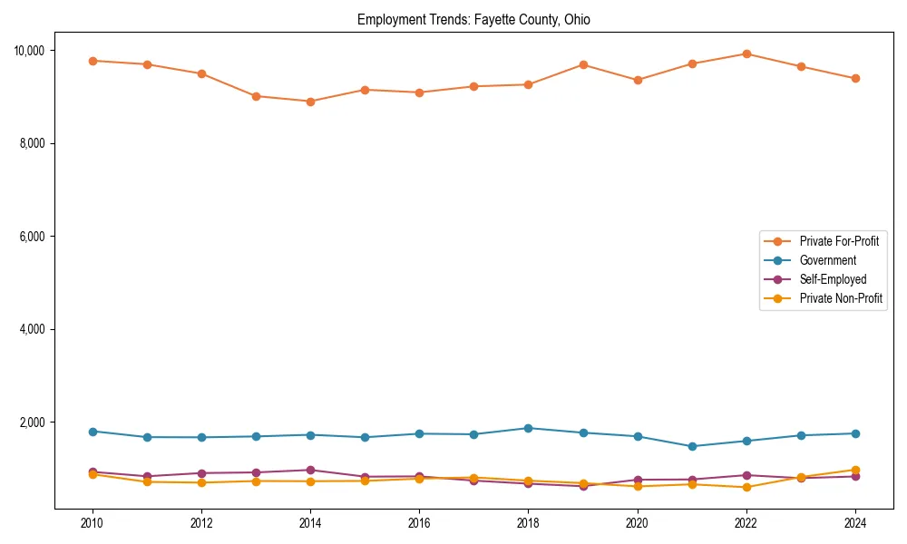 Long-term employment trends in 