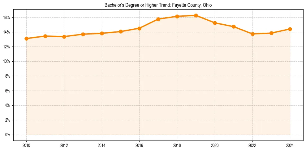 Trend chart showing bachelor degree growth in 