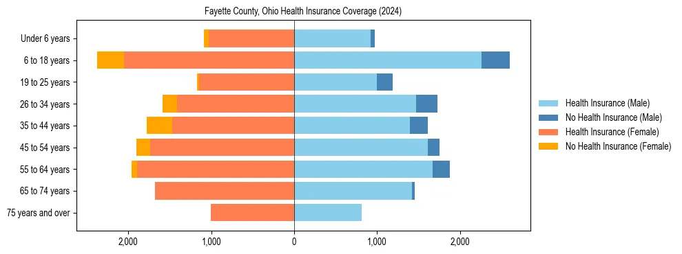 Health insurance pyramid for Fayette County, Ohio
