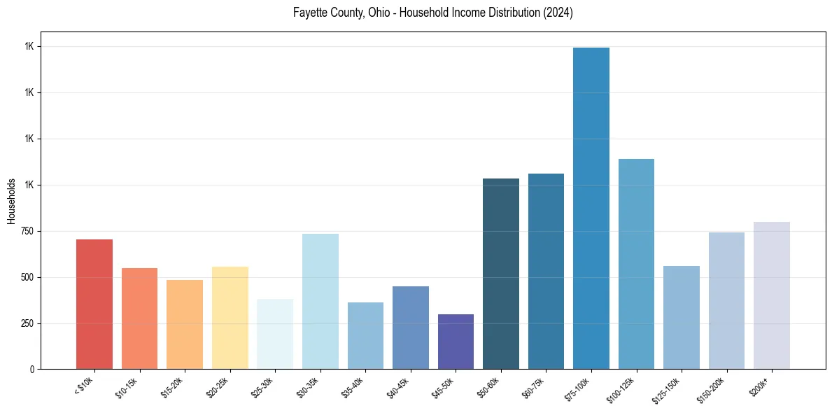 Income Distribution for 