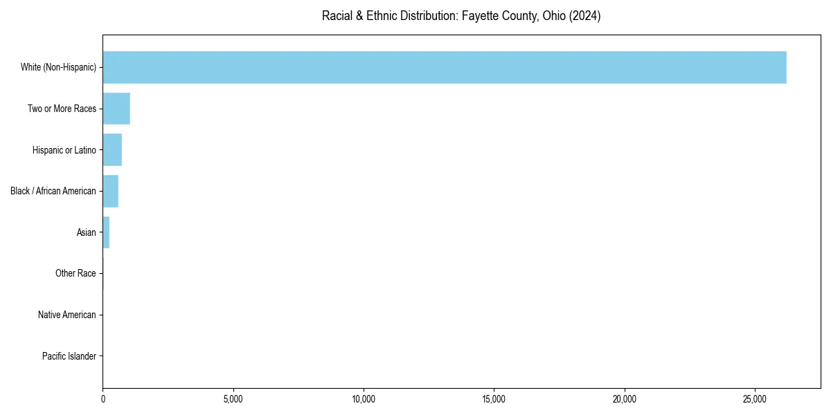 Bar chart showing racial distribution in  for 2024