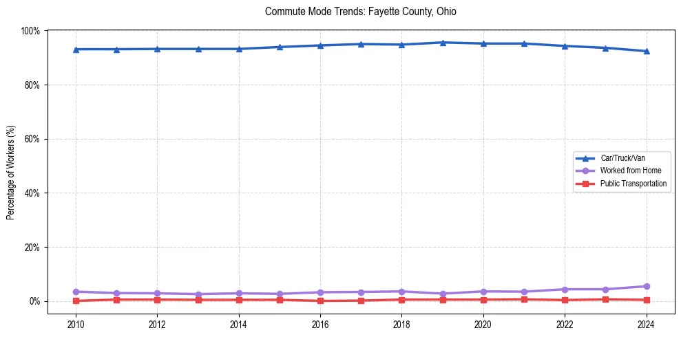 Transportation trends in Fayette County, Ohio