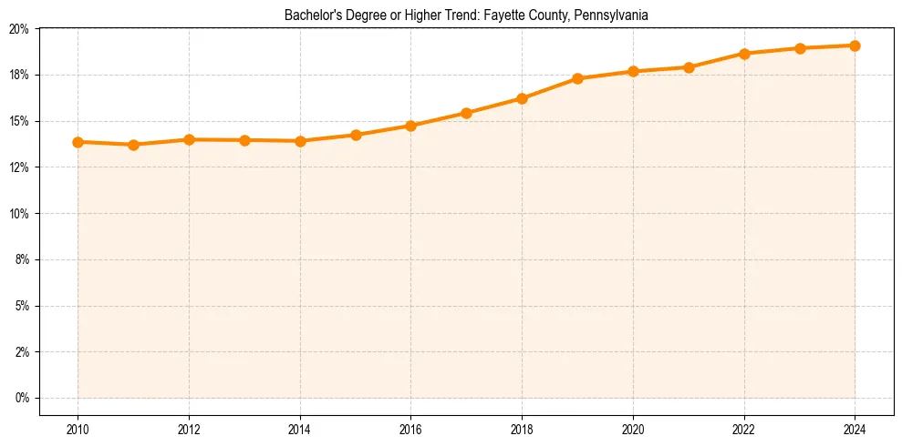 Trend chart showing bachelor degree growth in 