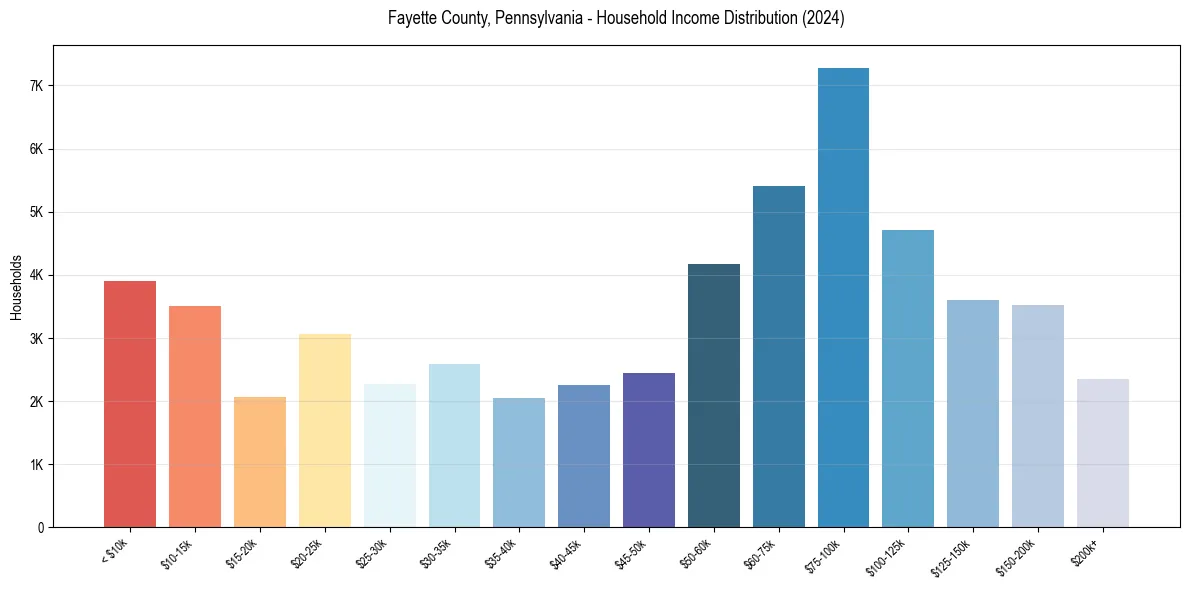 Income Distribution for 