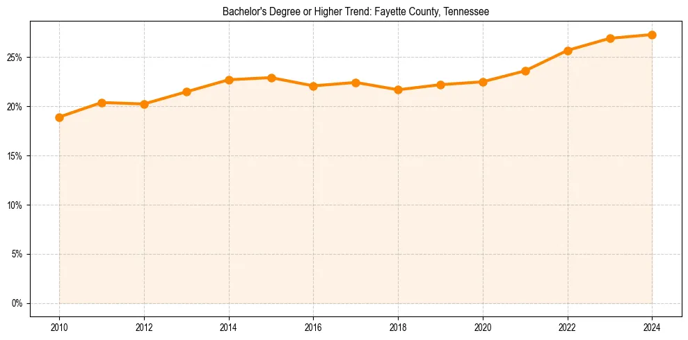 Trend chart showing bachelor degree growth in 