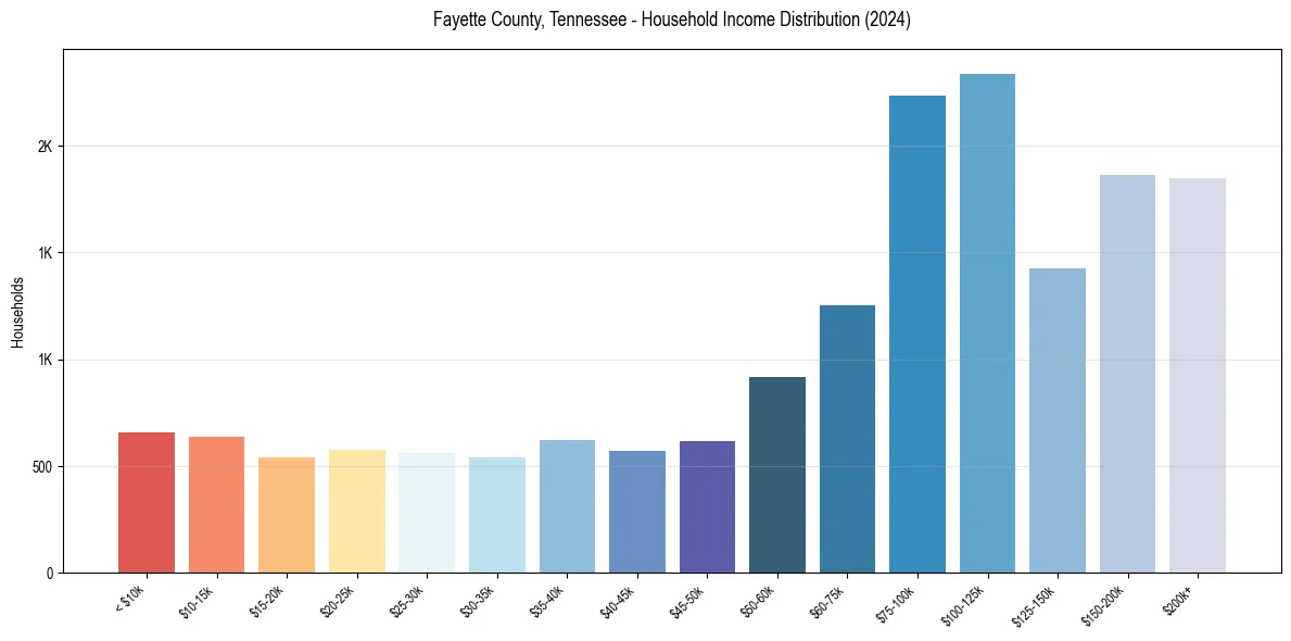 Income Distribution for 