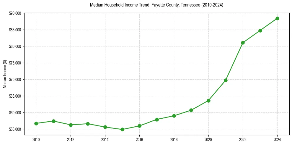 Income trend for 