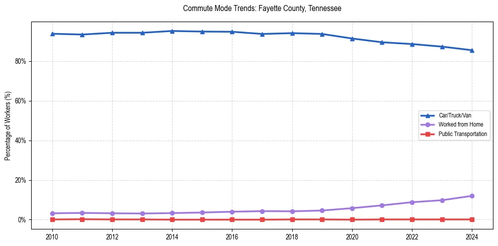Transportation trends in Fayette County, Tennessee