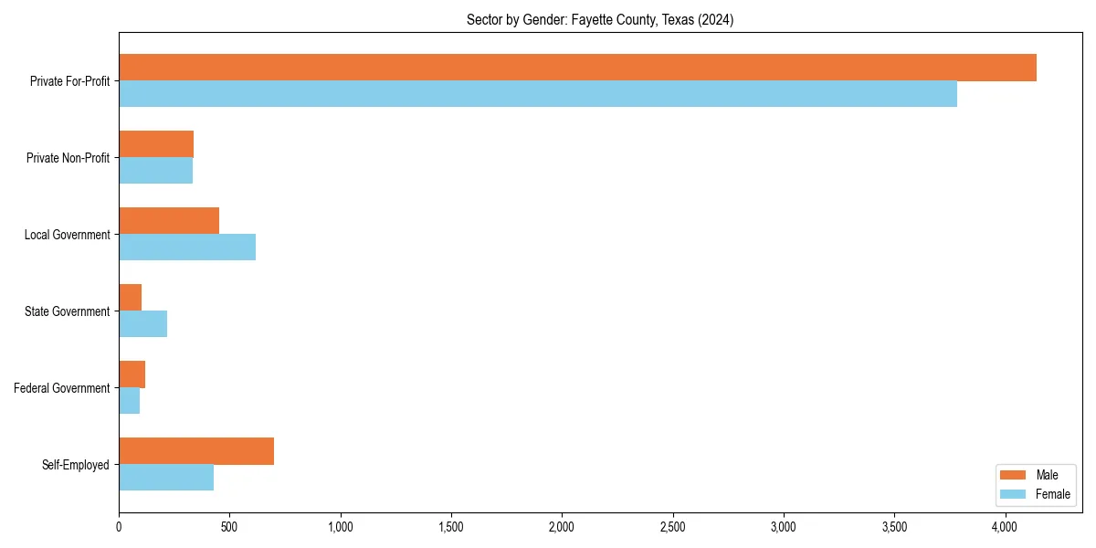 Employment sector breakdown by gender in 