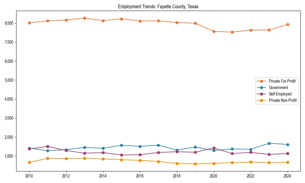 Long-term employment trends in 