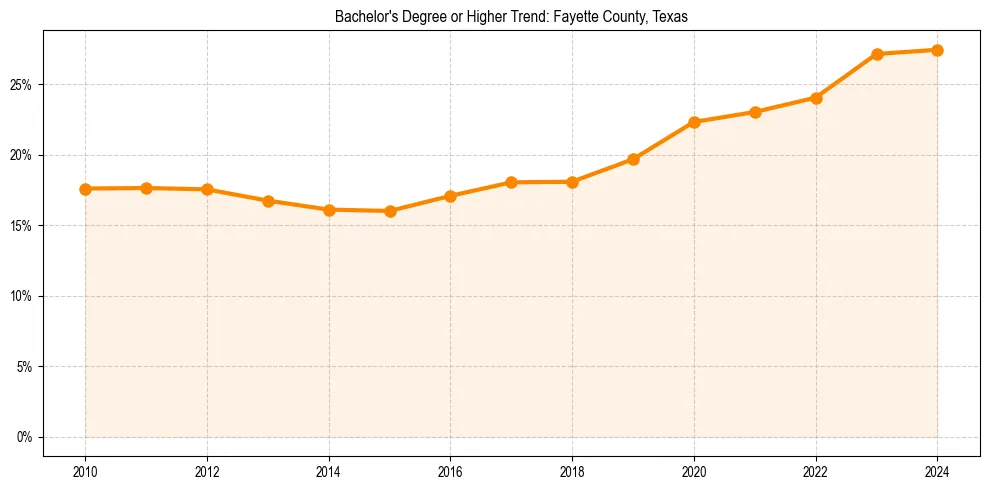 Trend chart showing bachelor degree growth in 