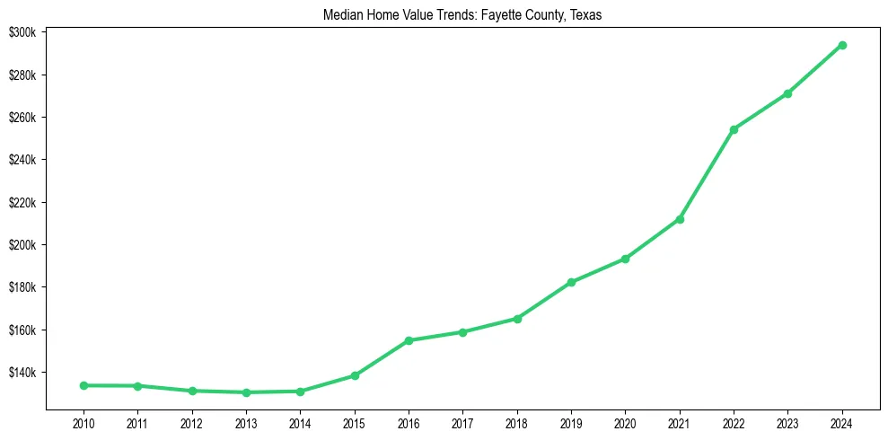 Median property value trends in 
