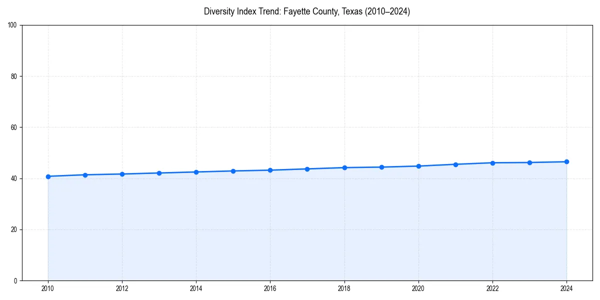 Line chart showing diversity index trends for 
