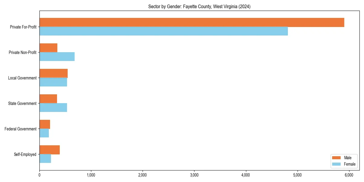 Employment sector breakdown by gender in 