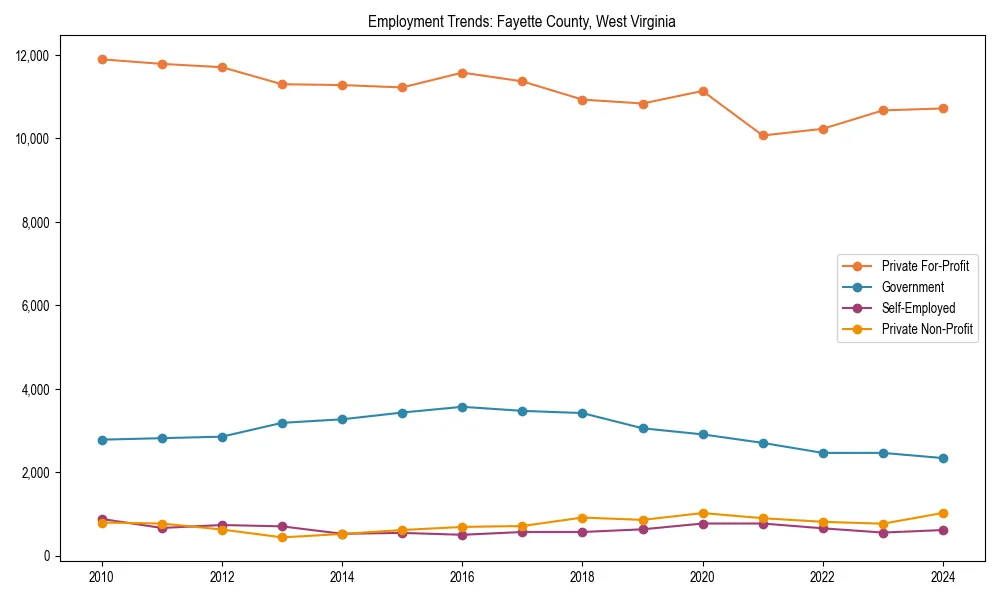 Long-term employment trends in 