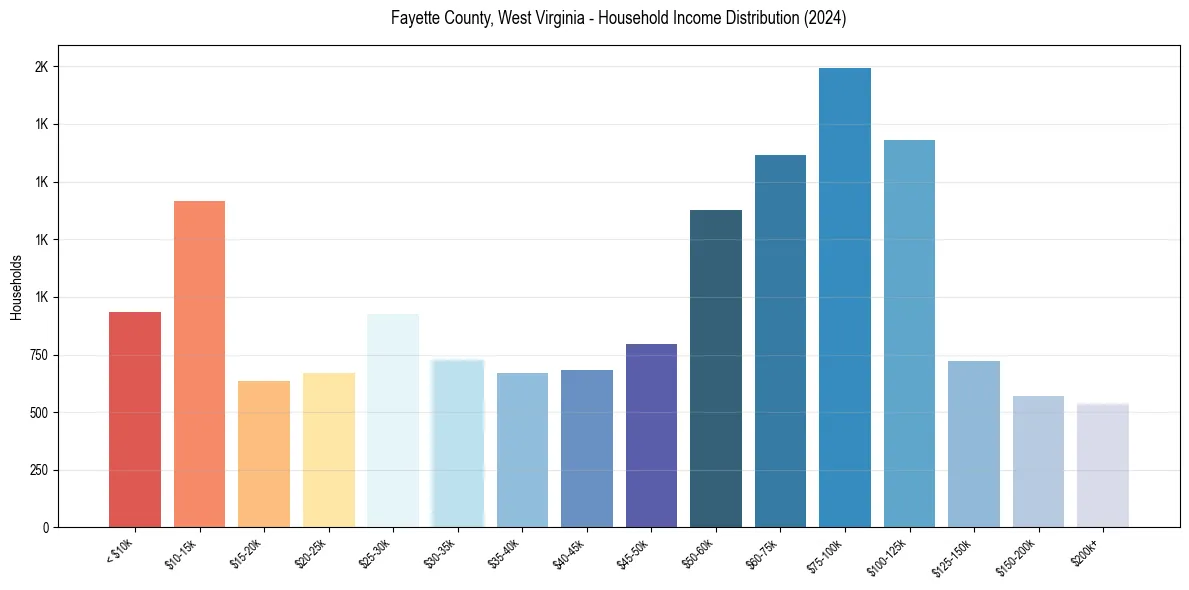 Income Distribution for 