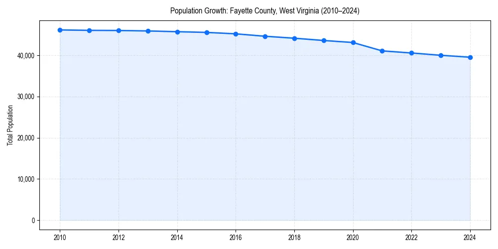 Population trends in 