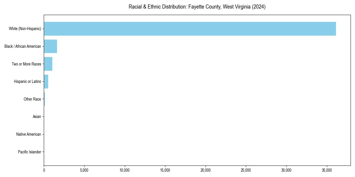 Bar chart showing racial distribution in  for 2024