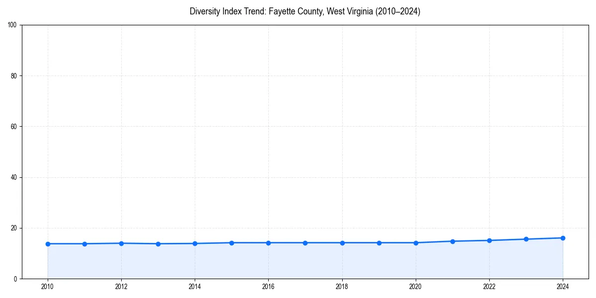 Line chart showing diversity index trends for 