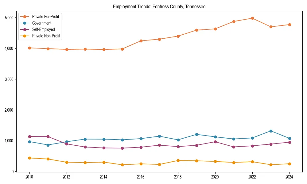 Long-term employment trends in 