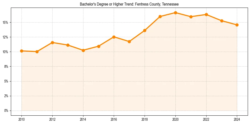 Trend chart showing bachelor degree growth in 