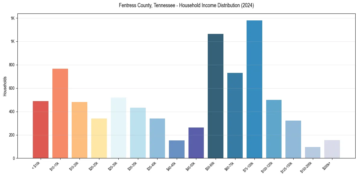 Income Distribution for 