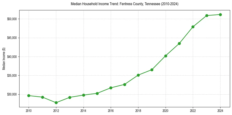 Income trend for 