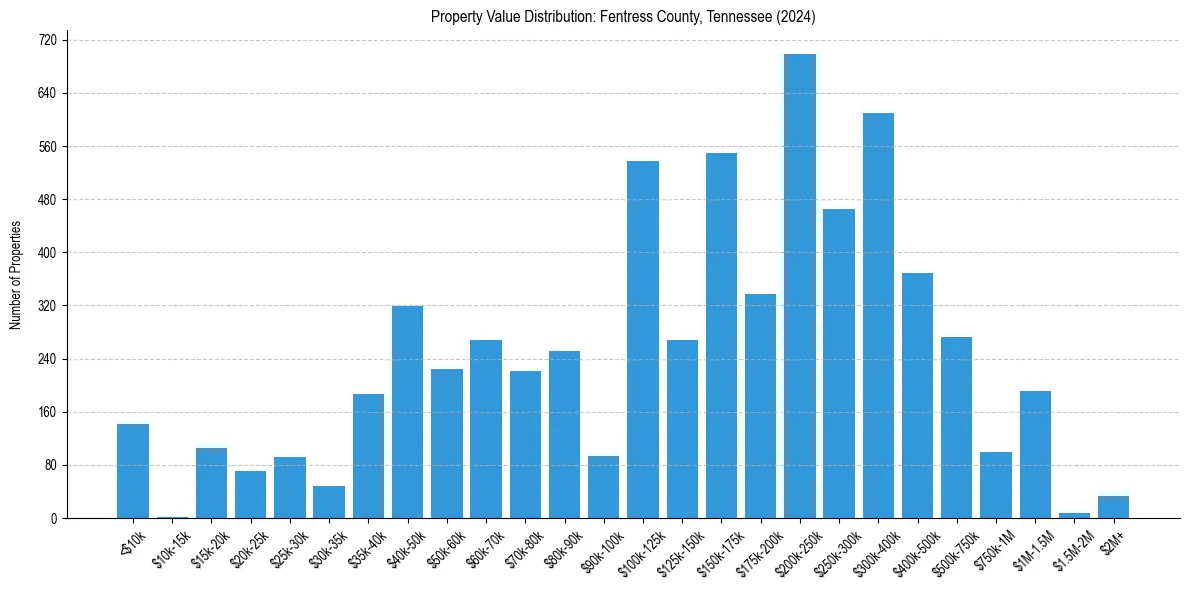 Value Distribution for 