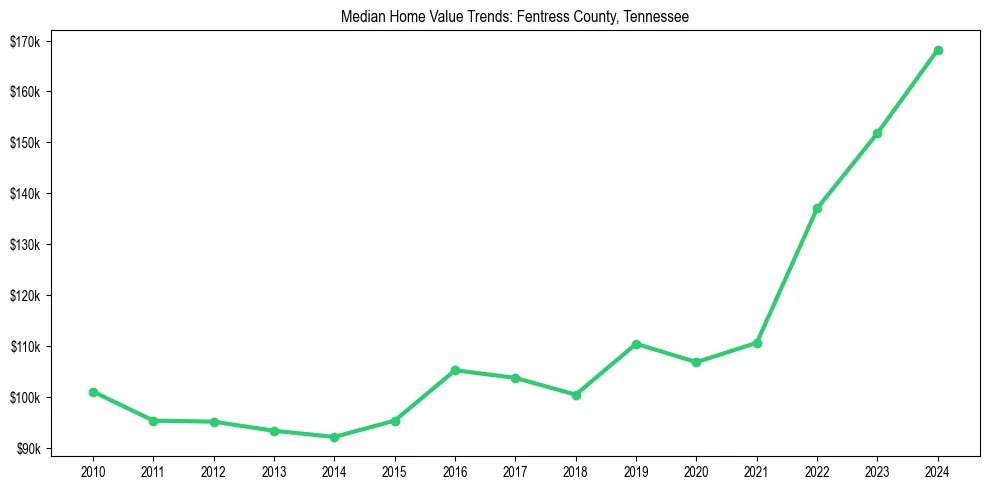 Median property value trends in 