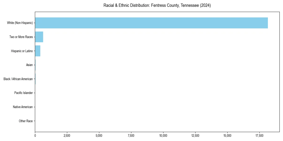 Bar chart showing racial distribution in  for 2024