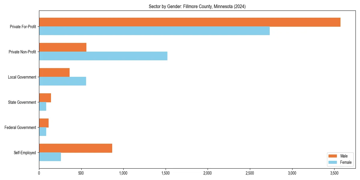 Employment sector breakdown by gender in 