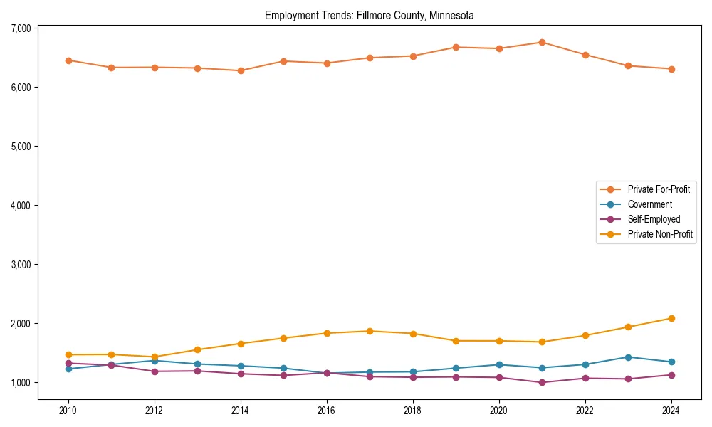 Long-term employment trends in 