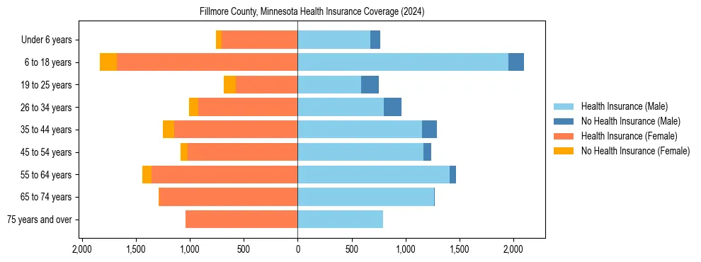 Health insurance pyramid for Fillmore County, Minnesota