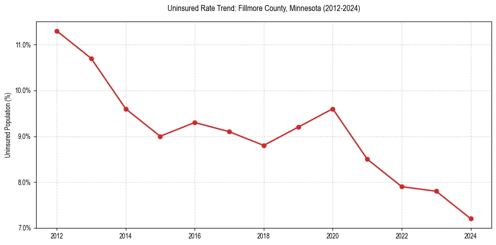 Uninsured trend chart for Fillmore County, Minnesota