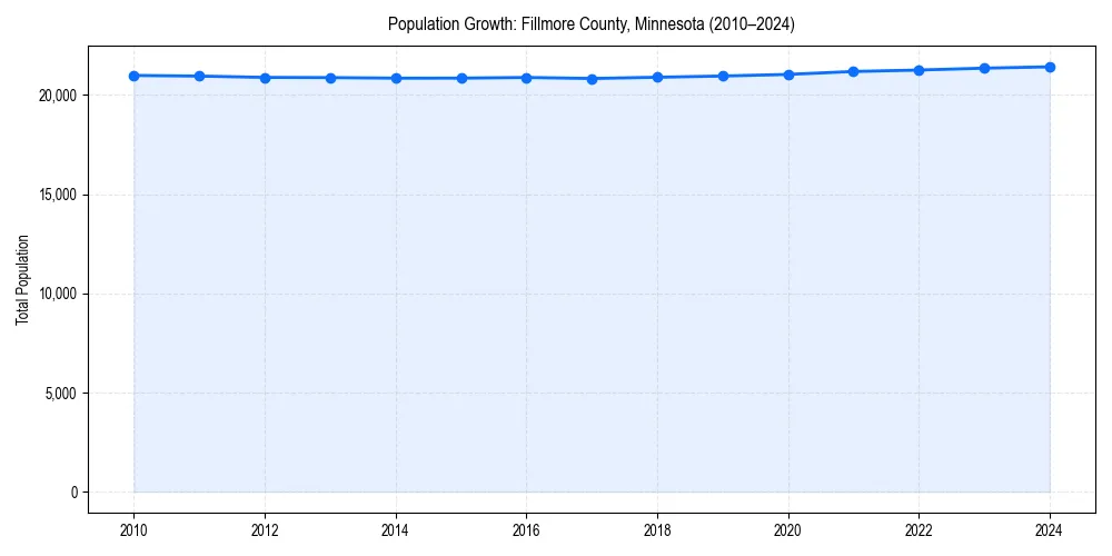 Population trends in 